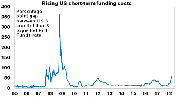 Rising US short-term funding costs